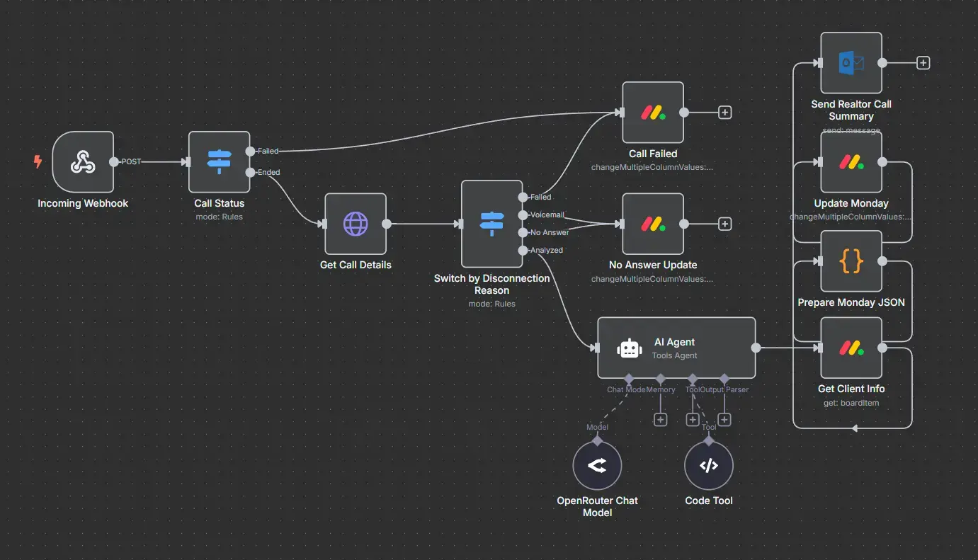 AI Dialer and Call Analysis Workflow